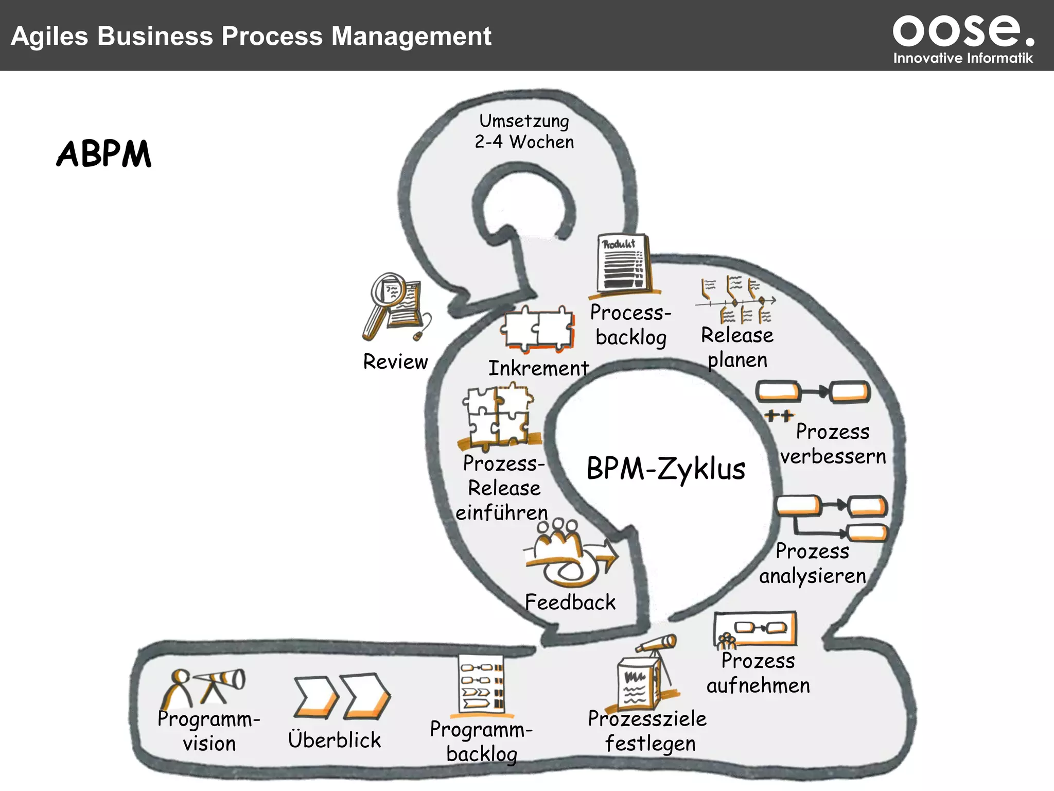 Agiles Business Process Management oose.Innovative Informatik
Prozessziele
festlegen
Release
planen
Prozess-
Release
einführen
Feedback
Programm-
vision Überblick
Prozess
analysieren
Prozess
verbessern
Prozess
aufnehmen
InkrementReview
Umsetzung
2-4 Wochen
BPM-Zyklus
Programm-
backlog
Process-
backlog
ABPM