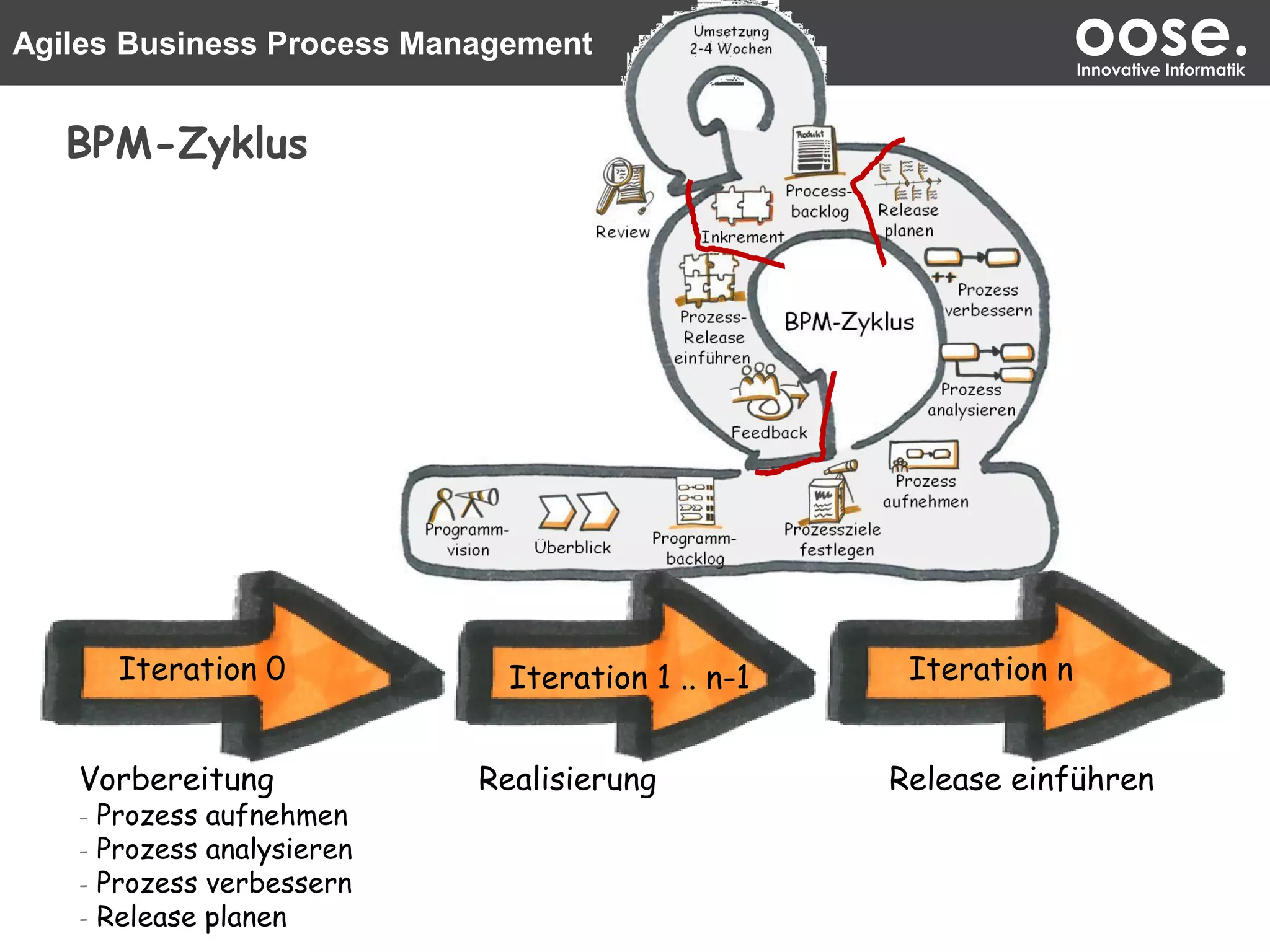 Agiles Business Process Management oose.Innovative Informatik
BPM-Zyklus
Iteration 0 Iteration 1 .. n-1
Release einführen
Iteration n
RealisierungVorbereitung
- Prozess aufnehmen
- Prozess analysieren
- Prozess verbessern
- Release planen