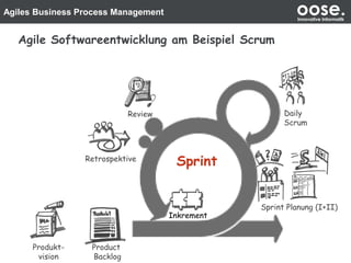 Agiles Business Process Management oose.Innovative Informatik
Agile Softwareentwicklung am Beispiel Scrum
Sprint Planung (I+II)
Daily
Scrum
Review
Retrospektive
Sprint
Inkrement
Product
Backlog
Produkt-
vision
 