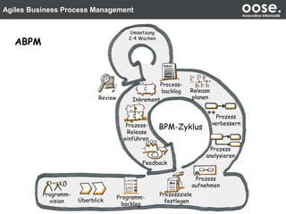 Agiles Business Process Management oose.Innovative Informatik
Prozessziele
festlegen
Release
planen
Prozess-
Release
einführen
Feedback
Programm-
vision Überblick
Prozess
analysieren
Prozess
verbessern
Prozess
aufnehmen
InkrementReview
Umsetzung
2-4 Wochen
BPM-Zyklus
Programm-
backlog
Process-
backlog
ABPM
 