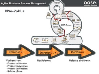 Agiles Business Process Management oose.Innovative Informatik
BPM-Zyklus
Iteration 0 Iteration 1 .. n-1
Release einführen
Iteration n
RealisierungVorbereitung
- Prozess aufnehmen
- Prozess analysieren
- Prozess verbessern
- Release planen
 