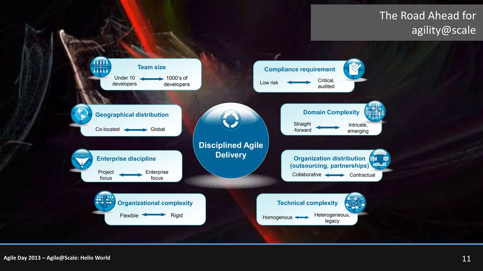The Road Ahead for
agility@scale
Team size

Compliance requirement

1000’s of
developers

Under 10
developers

Critical,
audited

Low risk

Domain Complexity

Geographical distribution
Co-located

Straight
-forward

Global

Disciplined Agile
Delivery

Enterprise discipline
Project
focus

Enterprise
focus

Agile Day 2013 – Agile@Scale: Hello World

Organization distribution
(outsourcing, partnerships)
Collaborative

Organizational complexity
Flexible

Intricate,
emerging

Rigid

Contractual

Technical complexity
Homogenous

Heterogeneous,
legacy

11

 