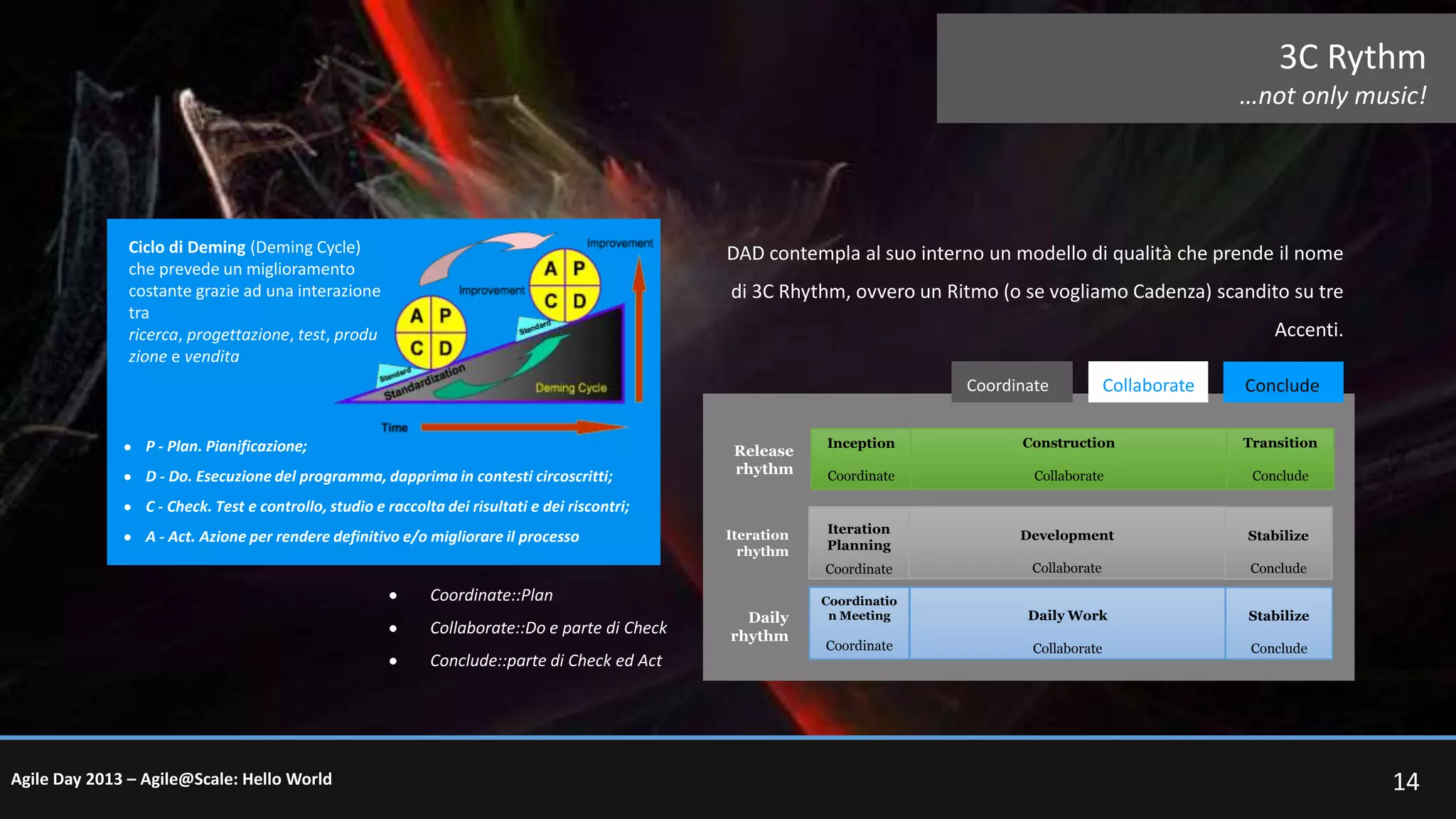 3C Rythm
…not only music!

Ciclo di Deming (Deming Cycle)
che prevede un miglioramento
costante grazie ad una interazione
tra
ricerca, progettazione, test, produ
zione e vendita

DAD contempla al suo interno un modello di qualità che prende il nome
di 3C Rhythm, ovvero un Ritmo (o se vogliamo Cadenza) scandito su tre
Accenti.
Coordinate

Collaborate

Conclude

D - Do. Esecuzione del programma, dapprima in contesti circoscritti;

Release
rhythm

Inception

Construction

Transition

Coordinate

Collaborate

Conclude

Iteration
Planning

Development

Stabilize

Coordinate

P - Plan. Pianificazione;

Collaborate

Conclude

Coordinatio
n Meeting

Daily Work

Stabilize

Coordinate

Collaborate

Conclude

C - Check. Test e controllo, studio e raccolta dei risultati e dei riscontri;
A - Act. Azione per rendere definitivo e/o migliorare il processo

Iteration
rhythm

Coordinate::Plan
Collaborate::Do e parte di Check
Conclude::parte di Check ed Act

Agile Day 2013 – Agile@Scale: Hello World

Daily
rhythm

14

 
