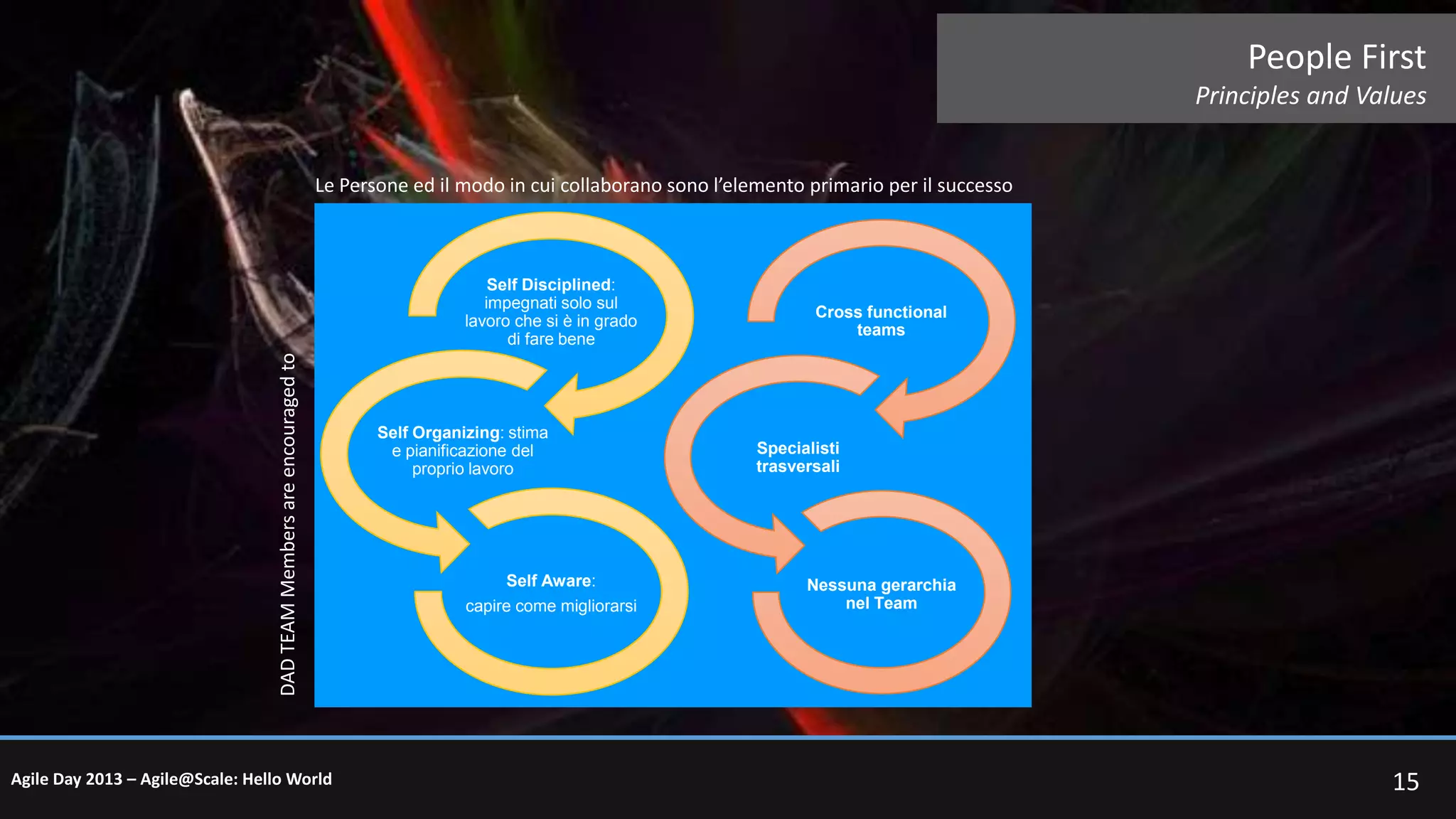 People First
Principles and Values
Le Persone ed il modo in cui collaborano sono l’elemento primario per il successo

DAD TEAM Members are encouraged to

Self Disciplined:
impegnati solo sul
lavoro che si è in grado
di fare bene

Agile Day 2013 – Agile@Scale: Hello World

Self Organizing: stima
e pianificazione del
proprio lavoro

Self Aware:
capire come migliorarsi

Cross functional
teams

Specialisti
trasversali

Nessuna gerarchia
nel Team

15

 