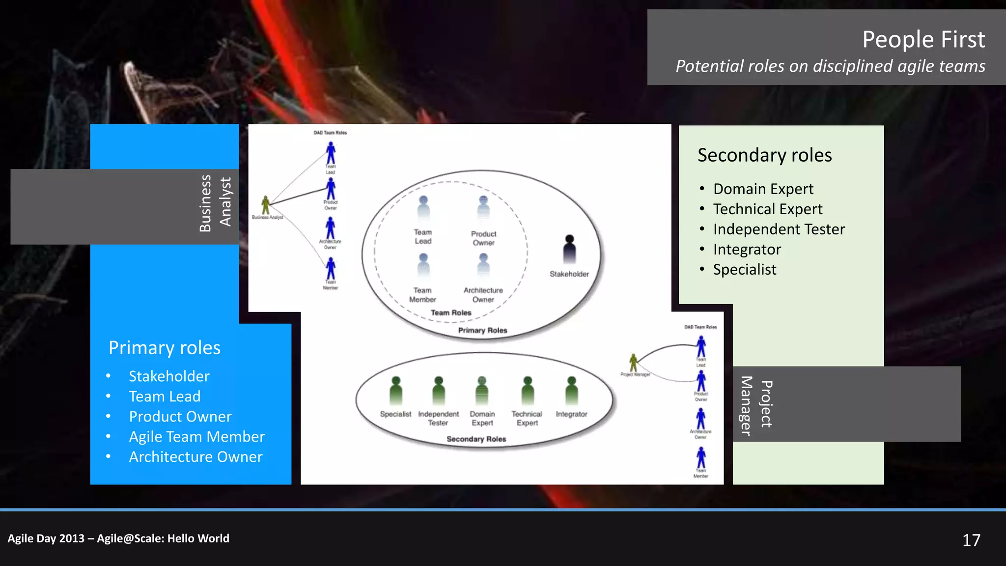People First
Potential roles on disciplined agile teams

Business
Analyst

Secondary roles
•
•
•
•
•

Domain Expert
Technical Expert
Independent Tester
Integrator
Specialist

Primary roles
Stakeholder
Team Lead
Product Owner
Agile Team Member
Architecture Owner

Agile Day 2013 – Agile@Scale: Hello World

Project
Manager

•
•
•
•
•

17

 