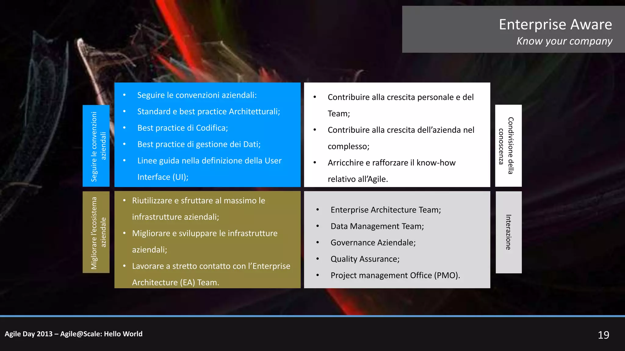 Enterprise Aware
Know your company

Seguire le convenzioni
aziendali

•

Standard e best practice Architetturali;

•

Best practice di Codifica;

•

Best practice di gestione dei Dati;

•

Linee guida nella definizione della User

•

Team;

•

infrastrutture aziendali;
• Migliorare e sviluppare le infrastrutture
aziendali;
• Lavorare a stretto contatto con l’Enterprise
Architecture (EA) Team.

Agile Day 2013 – Agile@Scale: Hello World

Contribuire alla crescita dell’azienda nel
complesso;

•

Interface (UI);
• Riutilizzare e sfruttare al massimo le

Contribuire alla crescita personale e del

Arricchire e rafforzare il know-how
relativo all’Agile.

•

Enterprise Architecture Team;

•

Data Management Team;

•

Governance Aziendale;

•

Quality Assurance;

•

Project management Office (PMO).

Interazione

Migliorare l’ecosistema
aziendale

Seguire le convenzioni aziendali:

Condivisione della
conoscenza

•

19

 