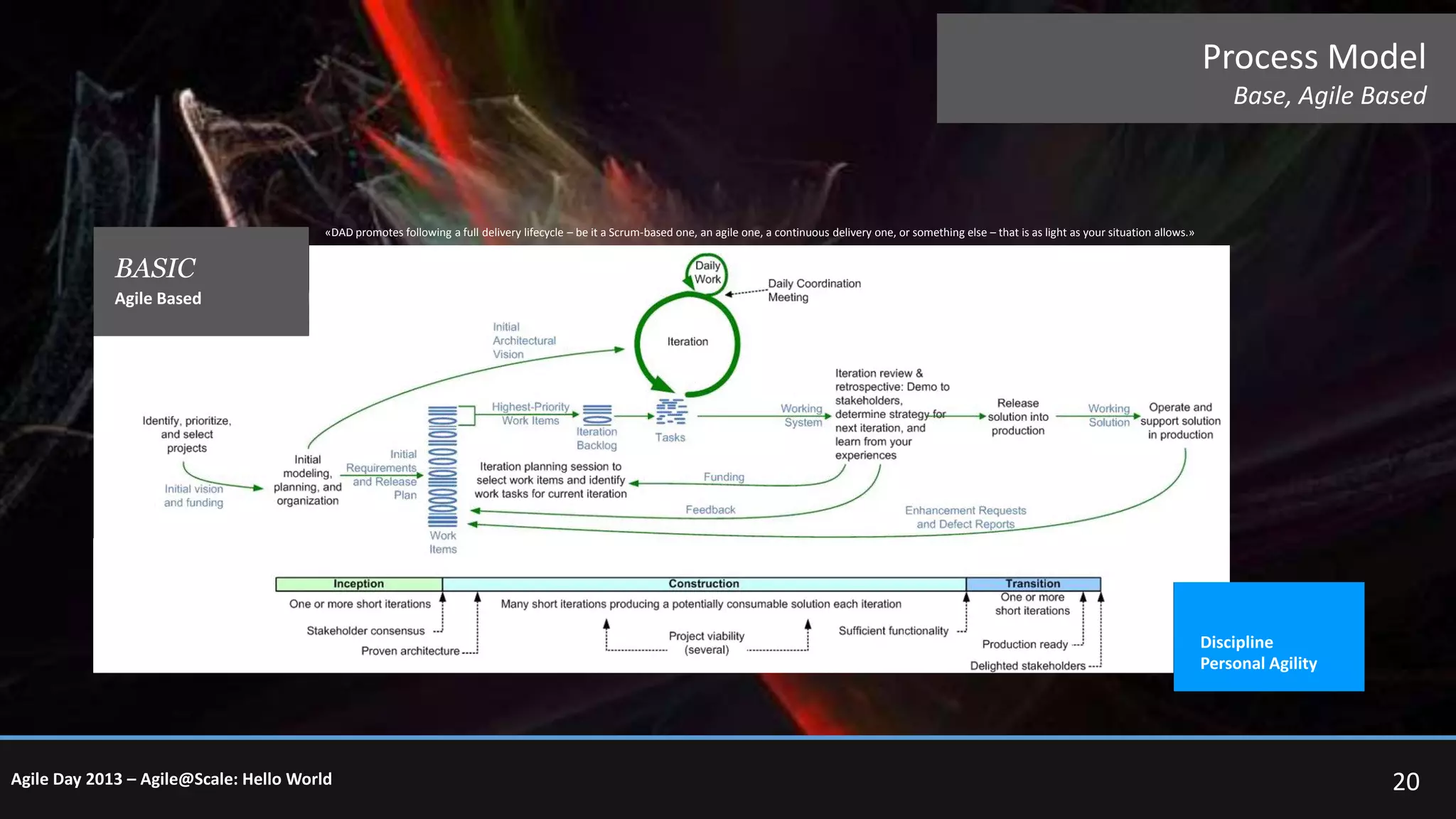 Process Model
Base, Agile Based

«DAD promotes following a full delivery lifecycle – be it a Scrum-based one, an agile one, a continuous delivery one, or something else – that is as light as your situation allows.»

BASIC
Agile Based

Discipline
Personal Agility

Agile Day 2013 – Agile@Scale: Hello World

20

 