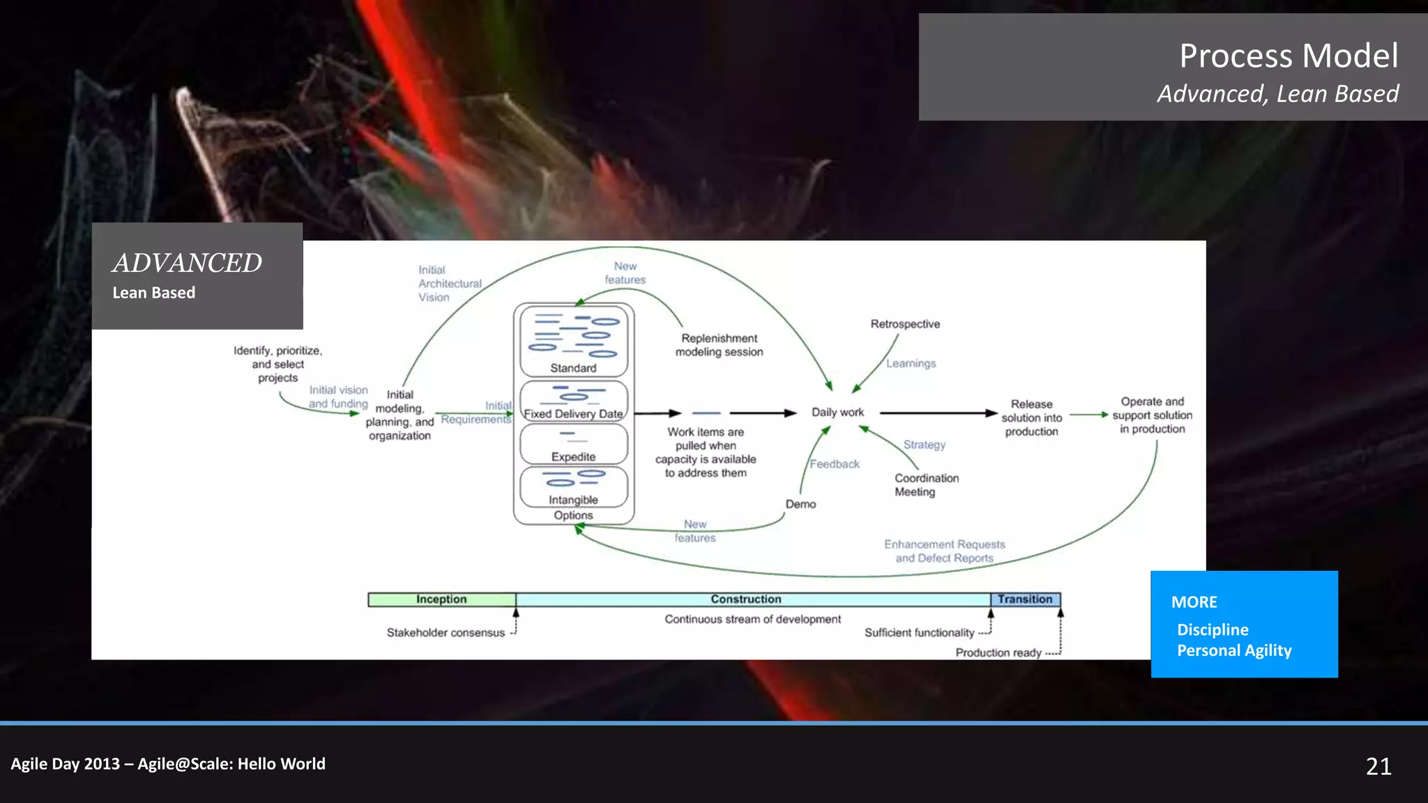 Process Model
Advanced, Lean Based

ADVANCED
Lean Based

MORE
Discipline
Personal Agility

Agile Day 2013 – Agile@Scale: Hello World

21

 