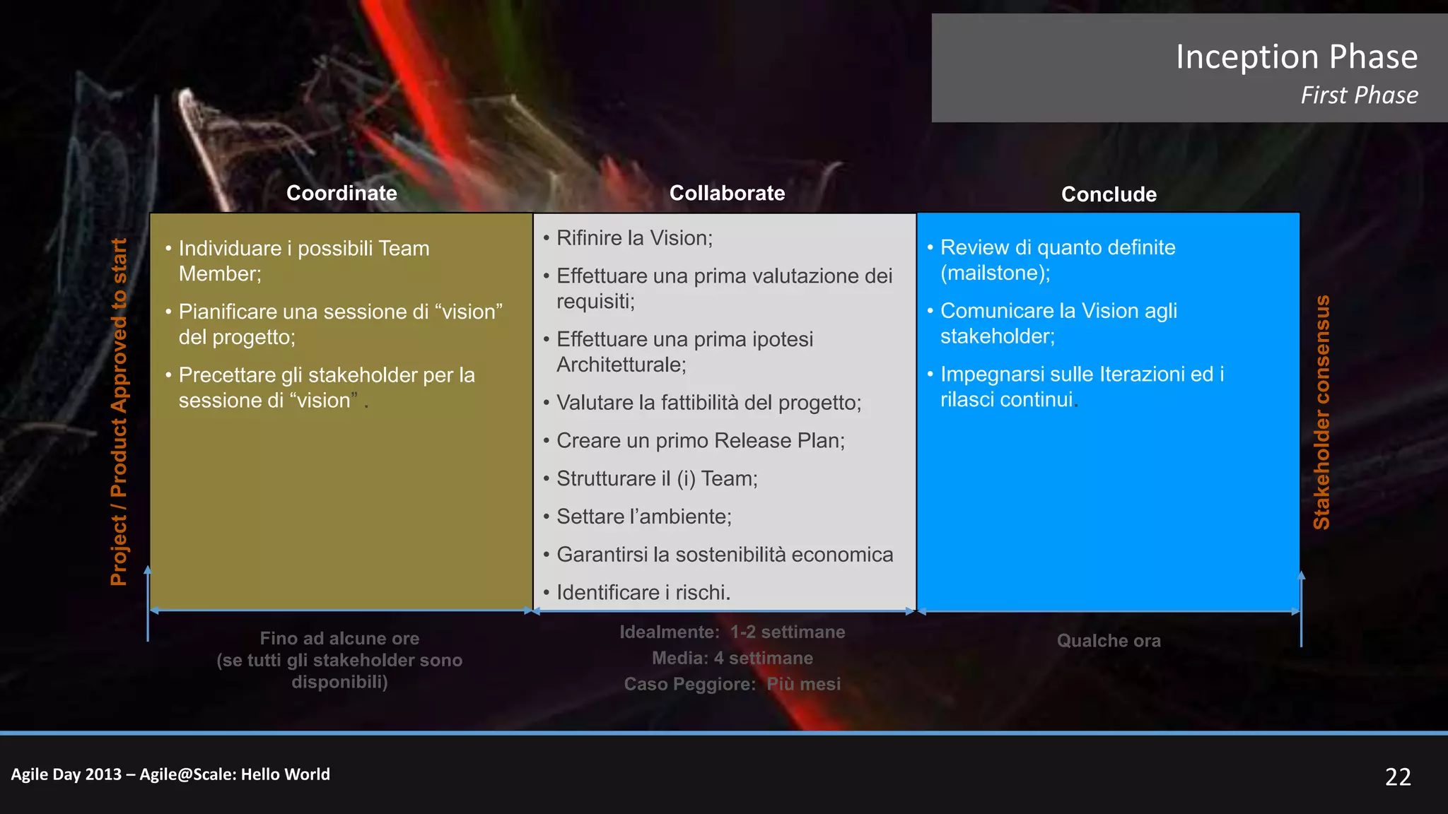 Inception Phase
First Phase

• Individuare i possibili Team
Member;
• Pianificare una sessione di “vision”
del progetto;
• Precettare gli stakeholder per la
sessione di “vision” .

Collaborate
• Rifinire la Vision;
• Effettuare una prima valutazione dei
requisiti;

• Effettuare una prima ipotesi
Architetturale;
• Valutare la fattibilità del progetto;

Conclude
• Review di quanto definite
(mailstone);
• Comunicare la Vision agli
stakeholder;
• Impegnarsi sulle Iterazioni ed i
rilasci continui.

• Creare un primo Release Plan;
• Strutturare il (i) Team;
• Settare l’ambiente;

Stakeholder consensus

Project / Product Approved to start

Coordinate

• Garantirsi la sostenibilità economica
• Identificare i rischi.
Fino ad alcune ore
(se tutti gli stakeholder sono
disponibili)

Agile Day 2013 – Agile@Scale: Hello World

Idealmente: 1-2 settimane
Media: 4 settimane
Caso Peggiore: Più mesi

Qualche ora

22

 