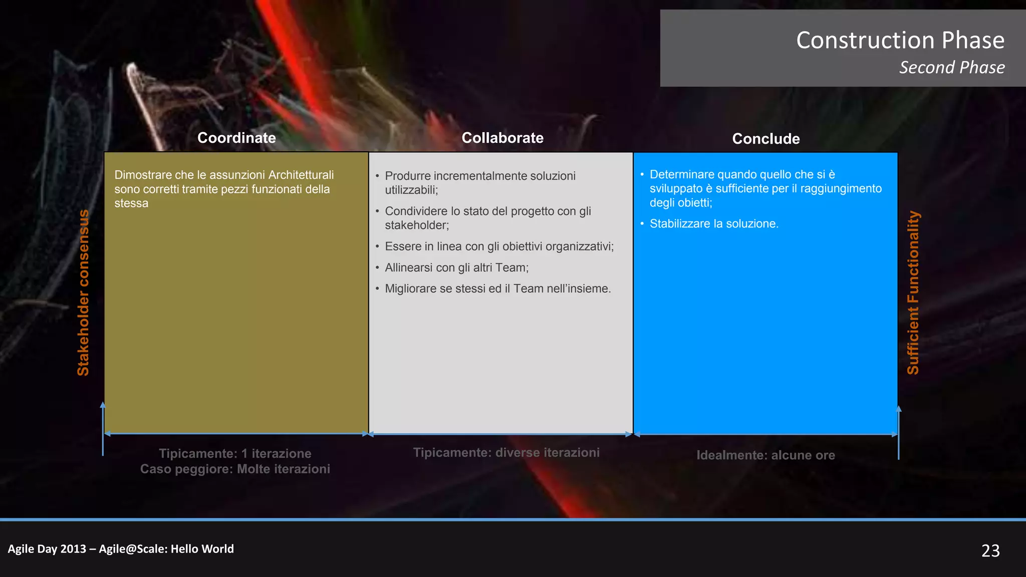 Construction Phase
Second Phase

Dimostrare che le assunzioni Architetturali
sono corretti tramite pezzi funzionati della
stessa

Collaborate
• Produrre incrementalmente soluzioni
utilizzabili;
• Condividere lo stato del progetto con gli
stakeholder;

Conclude
• Determinare quando quello che si è
sviluppato è sufficiente per il raggiungimento
degli obietti;
• Stabilizzare la soluzione.

• Essere in linea con gli obiettivi organizzativi;
• Allinearsi con gli altri Team;

• Migliorare se stessi ed il Team nell’insieme.

Tipicamente: 1 iterazione
Caso peggiore: Molte iterazioni

Agile Day 2013 – Agile@Scale: Hello World

Tipicamente: diverse iterazioni

Sufficient Functionality

Stakeholder consensus

Coordinate

Idealmente: alcune ore

23

 