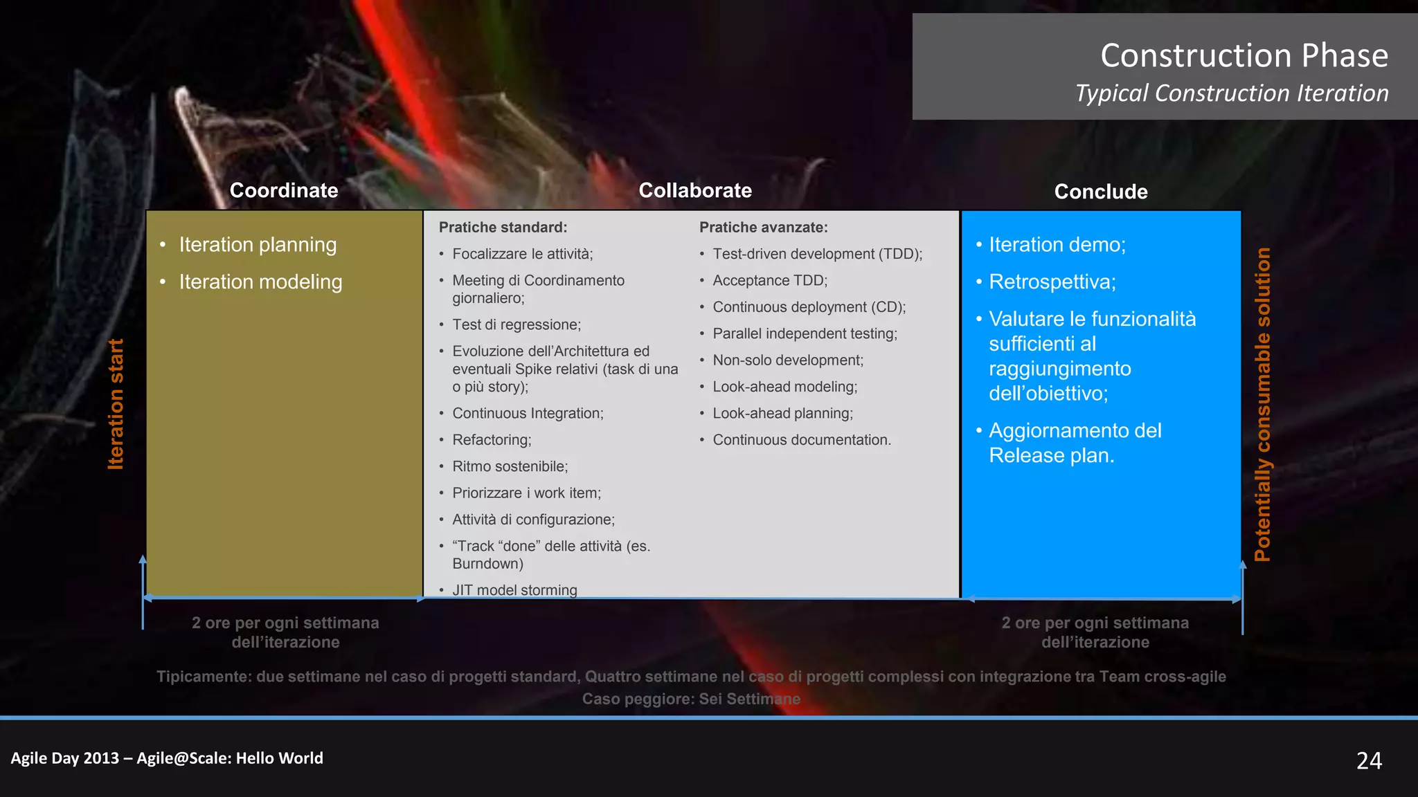 Construction Phase
Typical Construction Iteration

• Iteration planning
• Iteration modeling

Collaborate
Pratiche standard:

Pratiche avanzate:

• Focalizzare le attività;

• Test-driven development (TDD);

• Iteration demo;

• Meeting di Coordinamento
giornaliero;

• Acceptance TDD;

• Retrospettiva;

• Test di regressione;

Iteration start

Conclude

• Evoluzione dell’Architettura ed
eventuali Spike relativi (task di una
o più story);

• Continuous deployment (CD);
• Parallel independent testing;
• Non-solo development;
• Look-ahead modeling;

• Continuous Integration;

• Look-ahead planning;

• Refactoring;

• Continuous documentation.

• Ritmo sostenibile;

• Valutare le funzionalità
sufficienti al
raggiungimento
dell’obiettivo;
• Aggiornamento del
Release plan.

• Priorizzare i work item;
• Attività di configurazione;
• “Track “done” delle attività (es.
Burndown)

Potentially consumable solution

Coordinate

• JIT model storming

2 ore per ogni settimana
dell’iterazione

2 ore per ogni settimana
dell’iterazione

Tipicamente: due settimane nel caso di progetti standard, Quattro settimane nel caso di progetti complessi con integrazione tra Team cross-agile
Caso peggiore: Sei Settimane

Agile Day 2013 – Agile@Scale: Hello World

24

 