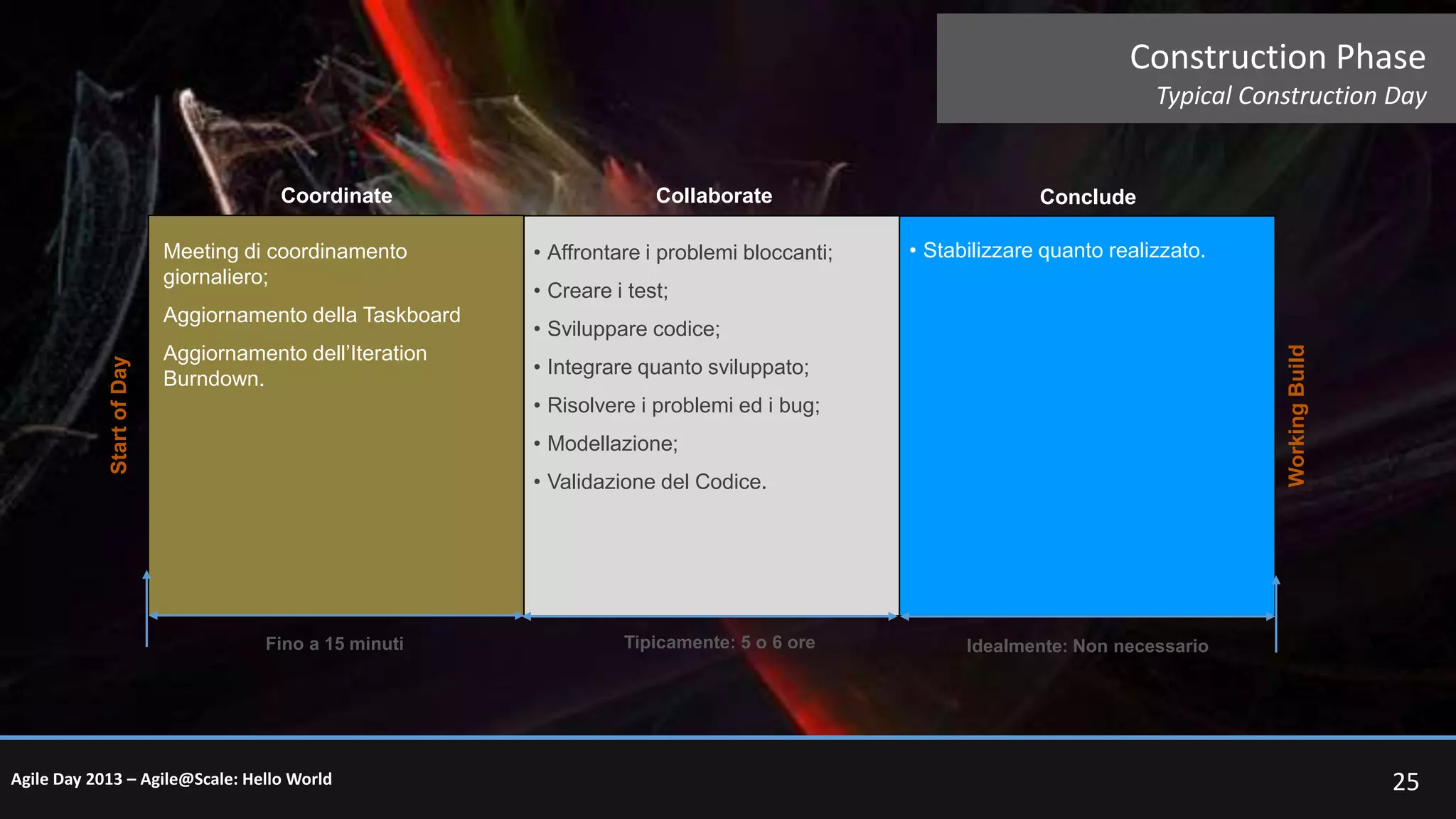 Construction Phase
Typical Construction Day

Coordinate

Collaborate
• Affrontare i problemi bloccanti;

Aggiornamento della Taskboard

• Stabilizzare quanto realizzato.

• Sviluppare codice;

Aggiornamento dell’Iteration
Burndown.

• Creare i test;
Working Build

Start of Day

Meeting di coordinamento
giornaliero;

Conclude

• Integrare quanto sviluppato;
• Risolvere i problemi ed i bug;
• Modellazione;
• Validazione del Codice.

Fino a 15 minuti

Agile Day 2013 – Agile@Scale: Hello World

Tipicamente: 5 o 6 ore

Idealmente: Non necessario

25

 