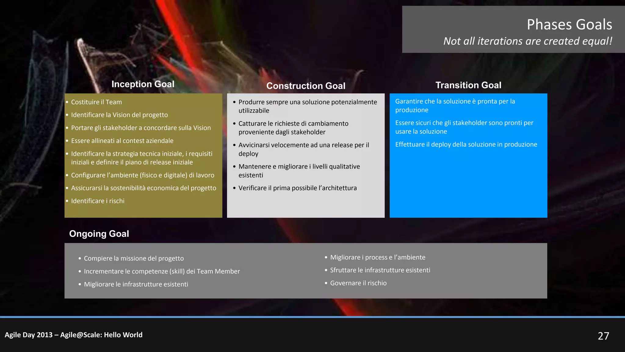 Phases Goals
Not all iterations are created equal!

Inception Goal
• Costituire il Team
• Identificare la Vision del progetto
• Portare gli stakeholder a concordare sulla Vision

• Essere allineati al contest aziendale
• Identificare la strategia tecnica iniziale, i requisiti
iniziali e definire il piano di release iniziale

Transition Goal

Construction Goal
• Produrre sempre una soluzione potenzialmente
utilizzabile

Garantire che la soluzione è pronta per la
produzione

• Catturare le richieste di cambiamento
proveniente dagli stakeholder

Essere sicuri che gli stakeholder sono pronti per
usare la soluzione

• Avvicinarsi velocemente ad una release per il
deploy

Effettuare il deploy della soluzione in produzione

• Configurare l’ambiente (fisico e digitale) di lavoro

• Mantenere e migliorare i livelli qualitative
esistenti

• Assicurarsi la sostenibilità economica del progetto

• Verificare il prima possibile l’architettura

• Identificare i rischi

Ongoing Goal
• Compiere la missione del progetto

• Migliorare i process e l’ambiente

• Incrementare le competenze (skill) dei Team Member

• Sfruttare le infrastrutture esistenti

• Migliorare le infrastrutture esistenti

• Governare il rischio

Agile Day 2013 – Agile@Scale: Hello World

27

 