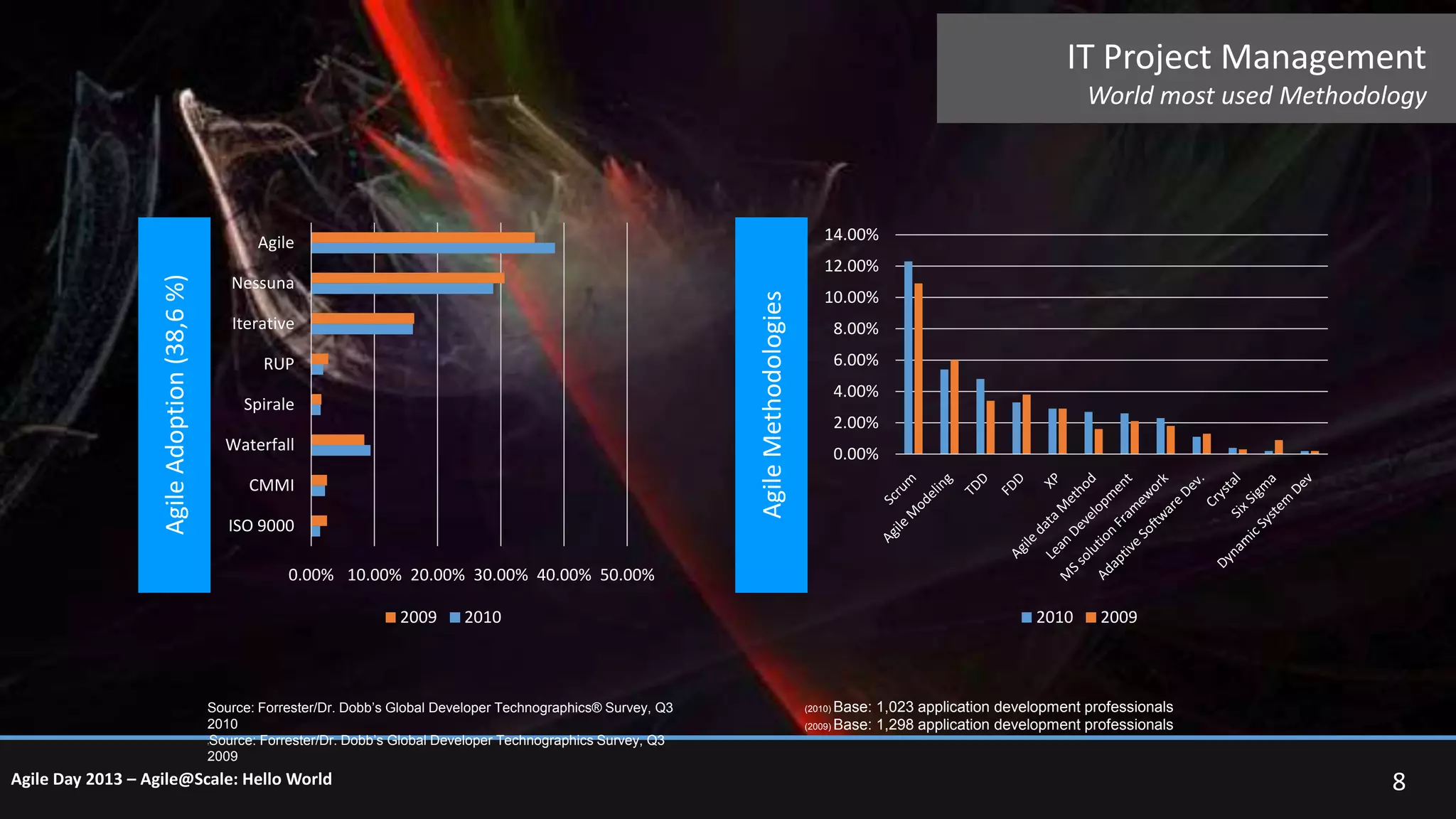 IT Project Management
World most used Methodology

14.00%

Agile Adoption (38,6 %)

Agile

12.00%

Agile Methodologies

Nessuna
Iterative
RUP
Spirale
Waterfall
CMMI
ISO 9000

10.00%
8.00%
6.00%
4.00%
2.00%
0.00%

0.00% 10.00% 20.00% 30.00% 40.00% 50.00%

2009

2010

Source: Forrester/Dr. Dobb’s Global Developer Technographics® Survey, Q3
2010
Source: Forrester/Dr. Dobb’s Global Developer Technographics Survey, Q3
2009

2010

(2010)
(2009)

2009

Base: 1,023 application development professionals
Base: 1,298 application development professionals

†

Agile Day 2013 – Agile@Scale: Hello World

8

 