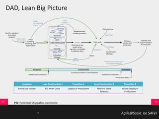 Agile@Scale: be SAFe!
DAD, Lean Big Picture
Inception Lean Construction 1 Transition 1 Lean Construction 2 Transition 2
Avere una visione PSI when Done Deploy in Produzione New PSI (Next
Release)
Nuovo Deploy in
Produzione
PSI: Potential Shippable Increment
19
 