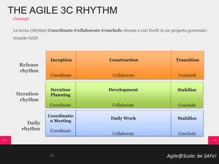 Agile@Scale: be SAFe!
THE AGILE 3C RHYTHM
Concept
Inception
Coordinate
Construction
Collaborate
Transition
Conclude
Release
rhythm
Iteration
rhythm
Development
Collaborate
Iteration
Planning
Coordinate
Stabilize
Conclude
Daily
rhythm
Coordinatio
n Meeting
Coordinate
Daily Work
Collaborate
Stabilize
Conclude
La terna (rhythm) Coordinate-Collaborate-Conclude ritorna a vari livelli in un progetto governato
tramite DAD:
20
 