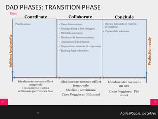Agile@Scale: be SAFe!
DAD PHASES: TRANSITION PHASE
Third
Sufficientfunctionality
Productionready
Collaborate ConcludeCoordinate
Pianificazione • Piano di transizione;
• Testing e fixing di fine sviluppo;
• Pilot della soluzione;
• Finalizzare la documentazione;
• Comunicare il deployment;
• Preparazione ambiente di erogazione;
• Training degli stakeholder.
• Review dello stato di ready in
produzione;
• Deploy della soluzione.
Idealmente: nessun effort
temporale
Tipicamente: 1 ora a
settimana per l’intera fase
Idealmente: nessun effort
temporale
Media: 4 settimane
Caso Peggiore: Più mesi
Idealmente: meno di
un ora
Caso Peggiore: Più
mesi
25
 