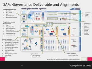 Agile@Scale: be SAFe!
SAFe Governance Deliverable and Alignments
Shared Resources
• Operat.l Acceptance Plan
• Acceptance Criteria Plan
• Reqs Specification Doc
• Sys Security Plan
• Production Ops Manual
• Security Guide
• 508 Certification
• ATO
• Privacy Impact Assess
• User Guide
• SLA
Program Portfolio Man.
• Quad Chart
• IPT Charter
• BRD
• Project Charter
• Acquisition Strategy
Program and Release
Management
• PMP
• Transition Plan
• Risk Register/Log
• Outcome Stmt
• Version Description Doc
• Deployment Plan
• Lessons Learned
• Legislation
• Budget
• Policy
• Directives
• Architectural
Standard
• Data
Exchange
Standards
• Hosting
Stregies
• Security
Standards
System Architect
• System Design Doc
System Team
• Test Evaluation
• Master Test Plan
Ruoli SAFe con responsabilità inerenti la documentazione
dell’SDLD (Software Development Lifecycle Documentation)
28
 