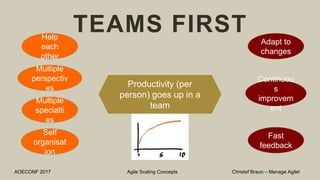 TEAMS FIRST
AOECONF 2017 Agile Scaling Concepts Christof Braun – Manage Agile!
Productivity (per
person) goes up in a
team
Multiple
perspectiv
es
Help
each
other
Multiple
specialti
es
Self
organisat
ion
Adapt to
changes
Continuou
s
improvem
ent
Fast
feedback
 