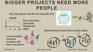 BIGGER PROJECTS NEED MORE
PEOPLE
Very big projects will take too long with nine
people.
AOECONF 2017 Agile Scaling Concepts Christof Braun – Manage Agile!
Communication
overhead
increases with
each new person
But productivity
decreases:
Ringelmann
effect
Dependencies across teams cause delays
 