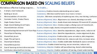 SmoothApps | Blog | Training | Newsletter | Twitter | LinkedIn | Facebook | Google+ | NEW – Agilato Videos on YouTube
Read my blog on this topic
COMPARISON BASED ON SCALING BELIEFS
To Enable…
Consistency. Enables shared understanding across teams.
Consistency. Minimize need for teams to un-learn / re-learn.
Adoption. Minimizes complexity of explaining new roles, new training, confusion.
Business Alignment, Value. Aligns teams to a shared, elevating true north.
Business Alignment, Value. Avoids disconnects between PO-teams & PO -proxies.
Business Alignment, Value. Creates a single, unifying source of shared work.
Quality. Creates single, shared, transparent standard of quality.
Business Alignment, Value. Identifies dependencies, aligns teams, reduces risk.
Business Alignment, Value. Identifies dependencies, creates alignment & plan.
Collaboration, Integration. Enables daily course corrections, daily integration.
Collaboration, Integration. Minimizes risk, reduces cycle time, increases value.
Business Alignment, Value. Enables stakeholder feedback & course correction.
Collaboration. Enables shared learning, course correction, reduces risk.
Consistency, Adoption. Enables self-paced learning, shared understanding.
Consistency, Adoption. Enables validation of learning, shared understanding.
We believe effective Scaling requires…
1. A simple, clear framework
2. Building on Scrum
3. Minimal addition of new roles
4. Customer-Centric, Product Teams
5. Single Product Owner
6. Single shared Backlog for all Teams
7. Shared Definition of Done
8. Shared Backlog Refinement with Team Reps
9. Shared Sprint Planning
10. Shared Daily Scrum
11. Single PSI each Sprint
12. Shared Sprint Review
13. Shared Retrospective
14. Ease of learning via free online resources
15. Certification detached from training
15
 