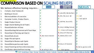 SmoothApps | Blog | Training | Newsletter | Twitter | LinkedIn | Facebook | Google+ | NEW – Agilato Videos on YouTube
Read my blog on this topic
COMPARISON BASED ON SCALING BELIEFS
LeSS Nexus
√
√
√
√
√
√
√
√
√
X, Not recommended
√
√
√
√
X, By sitting in class
√
X, role of PO, SM, Dev Team
X, RTE, PM, Arch. BO
√
X, ART PM, Team PO’s
√
X, Only in BP(Big Picture)
↔, Only in I/P iteration
X, Only at PI Planning
X, Weekly SOS in B.P.
√
√
X Only in I/P iteration
√
↔, Not rigorous
√
√
↔, NIT
↔, Not explicit
√
√
√
√
√
√
√
√
√
X, Not as good as LeSS
√
We believe effective Scaling requires…
1. A simple, clear framework
2. Building on Scrum
3. Minimal addition of new roles
4. Customer-Centric, Product Teams
5. Single Product Owner
6. Single shared Backlog for all Teams
7. Shared Definition of Done
8. Shared Backlog Refinement with Team Reps
9. Shared Sprint Planning each Sprint
10. Shared Daily Scrum
11. Single PSI each Sprint
12. Shared Sprint Review each Sprint
13. Shared Retrospective each Sprint
14. Ease of learning via free online resources
15. Certification detached from training
16
 
