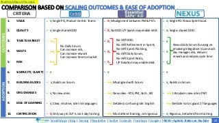SmoothApps | Blog | Training | Newsletter | Twitter | LinkedIn | Facebook | Google+ | NEW – Agilato Videos on YouTube
Read my blog on this topic
COMPARISON BASED ON SCALING OUTCOMES & EASE OF ADOPTION
1. VALUE
2. QUALITY
3. TIME TO MARKET
4. WASTE
5. RISK
6. SIMPLICITY, CLARITY
7. BUILDING BLOCKS
8. ORG CHANGES
9. EASE OF LEARNING
10. CERTIFICATION
• √, Single PO, Product Centric Teams
• √, Single shared DOD
• ↔,.
• ↔,
• ↔,
• √
• √, Builds on Scrum.
• √, No new roles.
• √, Clear, intuitive, site in 6 languages
• X, Only way to CLP is via 3 day training
LeSS Nexus
• √, Single PO. Nexus Sprint Goal.
• √, Single, shared DOD.
• √
• √
• √
• √
• √, Builds on Scrum
• ↔, Introduces new role of NIT
• ↔, Website not as good. 27 languages
• √, Rigorous, detached from training
• X, Misalignment between PM & PO’s
• X, No DOD. I/P Sprint may enable debt.
• X,
• X,
• X,
• √
• ↔, Misaligned with Scrum
• ↔, New roles - RTE, PM, Arch., BO
• ↔, Detailed, confusing site. English
• ↔, Must attend training, not rigorous
17
CRITERIA
ADOPTIONOUTCOMES
No ART DOD,
No ART Refinement in Sprint,
No ART Sprint Planning,
No ART Daily Scrum,
No ART Sprint Retro,
I/P Iteration may enable debt.
No Daily Scrum
Can increase risk,
Can increase rework
Can increase time to market
Nexus Daily Scrum focusing on
resolving Integration issues each
day manages risk, reduces
rework and reduces cycle time
 