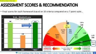 SmoothApps | Blog | Training | Newsletter | Twitter | LinkedIn | Facebook | Google+ | NEW – Agilato Videos on YouTube
Read my blog on this topic
258
130
260
0
50
100
150
200
250
300
LeSS SAFe Nexus
Totals - Weighted Scores
LeSS SAFe Nexus
ASSESSMENT SCORES & RECOMMENDATION
• Final scores for each framework based on 10 criteria compared on a 7 point scale…
-300
+100
+300
0
Current State Of
Agile Scaling
Framework
ENABLES
Improvement
Framework
IMPEDES
Improvement
Impedes
Some
Teams
Impedes
Most
Teams
Helps
Most
Teams
N o
Im pact
-200
Helps
Some
Teams
Nexus
260
LeSS
258
SAFe
130Recommended
Framework
-100
Impedes
Many
Teams
18
+200
Helps
Many
Teams
 
