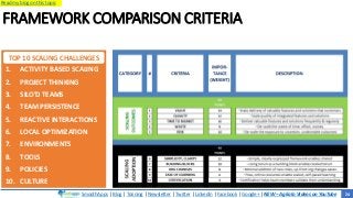SmoothApps | Blog | Training | Newsletter | Twitter | LinkedIn | Facebook | Google+ | NEW – Agilato Videos on YouTube
Read my blog on this topic
FRAMEWORK COMPARISON CRITERIA
1. ACTIVITY BASED SCALING
2. PROJECT THINKING
3. SILO’D TEAMS
4. TEAM PERSISTENCE
5. REACTIVE INTERACTIONS
6. LOCAL OPTIMIZATION
7. ENVIRONMENTS
8. TOOLS
9. POLICIES
10. CULTURE
TOP 10 SCALING CHALLENGES
24
 
