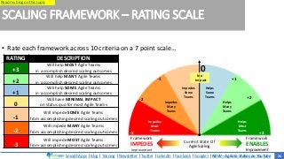 SmoothApps | Blog | Training | Newsletter | Twitter | LinkedIn | Facebook | Google+ | NEW – Agilato Videos on YouTube
Read my blog on this topic
SCALING FRAMEWORK – RATING SCALE
• Rate each framework across 10 criteria on a 7 point scale…
RATING DESCRIPTION
+3
Will help MOST Agile Teams
in accomplish desired scaling outcomes
+2
Will help MANY Agile Teams
in accomplish desired scaling outcomes
+1
Will help SOME Agile Teams
in accomplish desired scaling outcomes
0
Will have MINIMAL IMPACT
on status quo for most Agile Teams
-1
Will impede SOME Agile Teams
from accomplishing desired scaling outcomes
-2
Will impede MANY Agile Teams
from accomplishing desired scaling outcomes
-3
Will impede MOST Agile Teams
from accomplishing desired scaling outcomes
26
-3
+1
+3
0
Current State Of
Agile Scaling
Framework
ENABLES
Improvement
Framework
IMPEDES
Improvement
Impedes
Some
Teams
Impedes
Most
Teams
Helps
Most
Teams
N o
Im pact
-2
Helps
Some
Teams
-1
Impedes
Many
Teams
+2
Helps
Many
Teams
Read my blog on this topic
 