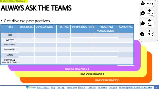 SmoothApps | Blog | Training | Newsletter | Twitter | LinkedIn | Facebook | Google+ | NEW – Agilato Videos on YouTube
Read my blog on this topic
…LINE OF BUSINESS ‘n
LINE OF BUSINESS 2
LINE OF BUSINESS 1
ALWAYS ASK THE TEAMS
TITLE
CXO
SVP / VP
DIRECTORS
MANAGERS
LEADS
INDIVIDUAL
CONTRIBUTORS
8
BUSINESS DEVELOPMENT TESTING INFRASTRUCTURE PROGRAM
MANAGEMENT
COACHING
• Get diverse perspectives…
 