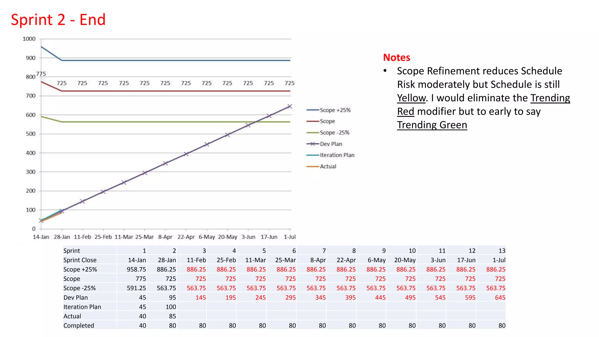 Sprint 1 2 3 4 5 6 7 8 9 10 11 12 13
Sprint Close 14-Jan 28-Jan 11-Feb 25-Feb 11-Mar 25-Mar 8-Apr 22-Apr 6-May 20-May 3-Jun 17-Jun 1-Jul
Scope +25% 958.75 886.25 886.25 886.25 886.25 886.25 886.25 886.25 886.25 886.25 886.25 886.25 886.25
Scope 775 725 725 725 725 725 725 725 725 725 725 725 725
Scope -25% 591.25 563.75 563.75 563.75 563.75 563.75 563.75 563.75 563.75 563.75 563.75 563.75 563.75
Dev Plan 45 95 145 195 245 295 345 395 445 495 545 595 645
Iteration Plan 45 100
Actual 40 85
Completed 40 80 80 80 80 80 80 80 80 80 80 80 80
Notes
• Scope Refinement reduces Schedule
Risk moderately but Schedule is still
Yellow. I would eliminate the Trending
Red modifier but to early to say
Trending Green
Sprint 2 - End
 