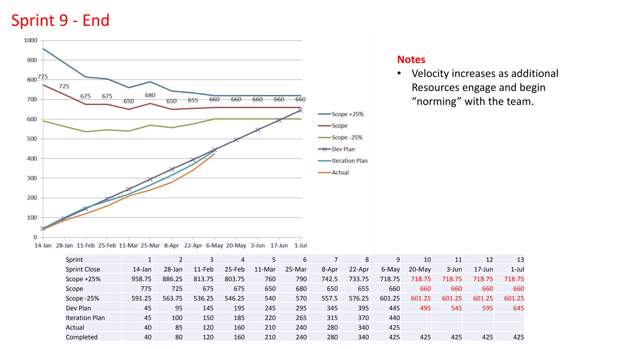 Sprint 1 2 3 4 5 6 7 8 9 10 11 12 13
Sprint Close 14-Jan 28-Jan 11-Feb 25-Feb 11-Mar 25-Mar 8-Apr 22-Apr 6-May 20-May 3-Jun 17-Jun 1-Jul
Scope +25% 958.75 886.25 813.75 803.75 760 790 742.5 733.75 718.75 718.75 718.75 718.75 718.75
Scope 775 725 675 675 650 680 650 655 660 660 660 660 660
Scope -25% 591.25 563.75 536.25 546.25 540 570 557.5 576.25 601.25 601.25 601.25 601.25 601.25
Dev Plan 45 95 145 195 245 295 345 395 445 495 545 595 645
Iteration Plan 45 100 150 185 220 265 315 370 440
Actual 40 85 120 160 210 240 280 340 425
Completed 40 80 120 160 210 240 280 340 425 425 425 425 425
Notes
• Velocity increases as additional
Resources engage and begin
“norming” with the team.
Sprint 9 - End
 