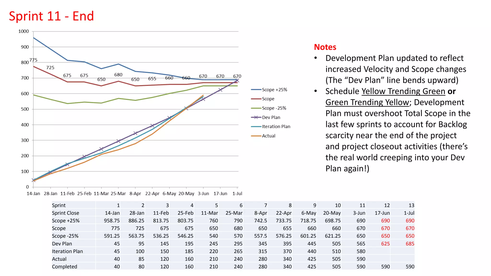 Sprint 1 2 3 4 5 6 7 8 9 10 11 12 13
Sprint Close 14-Jan 28-Jan 11-Feb 25-Feb 11-Mar 25-Mar 8-Apr 22-Apr 6-May 20-May 3-Jun 17-Jun 1-Jul
Scope +25% 958.75 886.25 813.75 803.75 760 790 742.5 733.75 718.75 698.75 690 690 690
Scope 775 725 675 675 650 680 650 655 660 660 670 670 670
Scope -25% 591.25 563.75 536.25 546.25 540 570 557.5 576.25 601.25 621.25 650 650 650
Dev Plan 45 95 145 195 245 295 345 395 445 505 565 625 685
Iteration Plan 45 100 150 185 220 265 315 370 440 510 580
Actual 40 85 120 160 210 240 280 340 425 505 590
Completed 40 80 120 160 210 240 280 340 425 505 590 590 590
Notes
• Development Plan updated to reflect
increased Velocity and Scope changes
(The “Dev Plan” line bends upward)
• Schedule Yellow Trending Green or
Green Trending Yellow; Development
Plan must overshoot Total Scope in the
last few sprints to account for Backlog
scarcity near the end of the project
and project closeout activities (there’s
the real world creeping into your Dev
Plan again!)
Sprint 11 - End
 