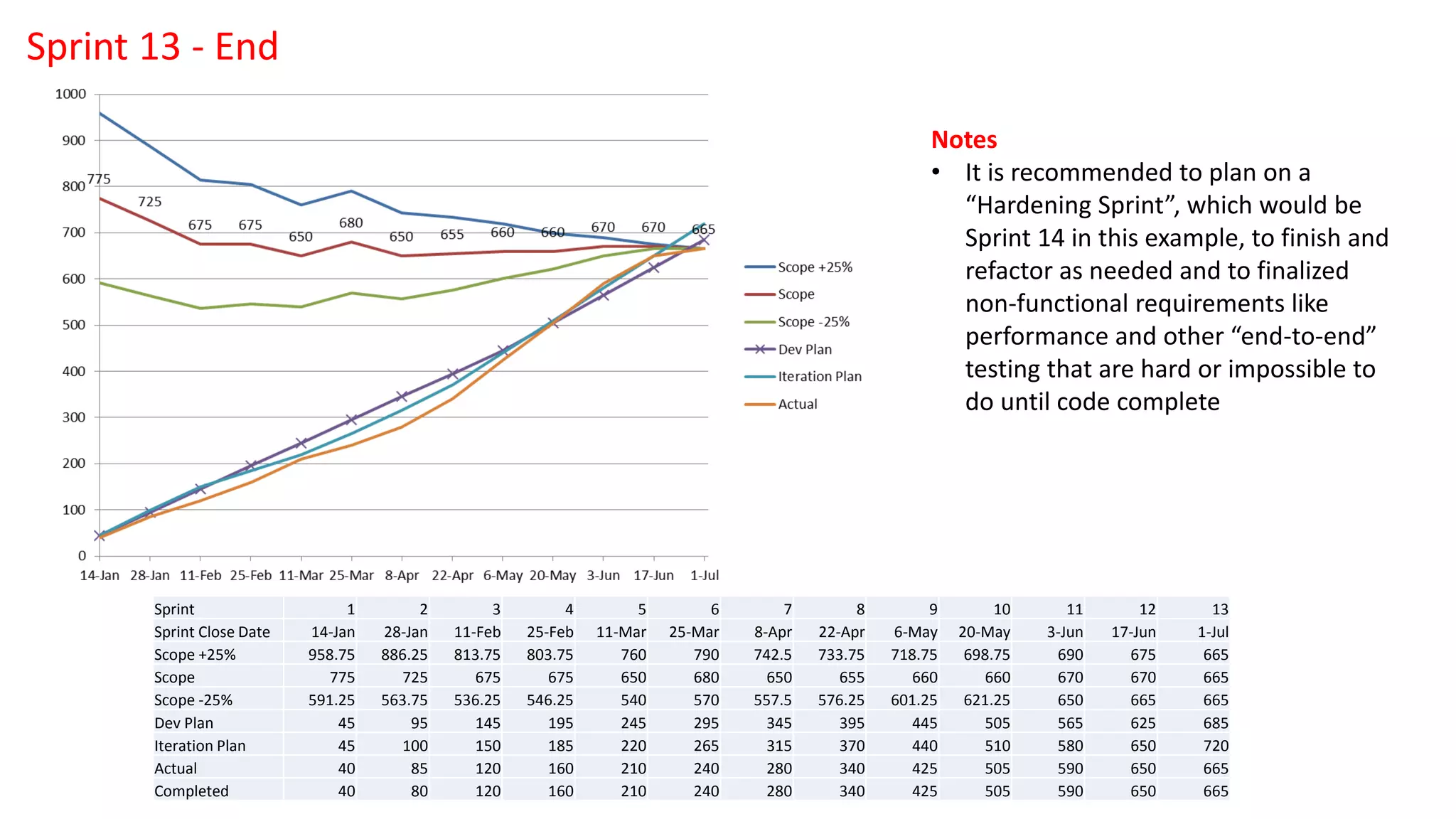 Sprint 1 2 3 4 5 6 7 8 9 10 11 12 13
Sprint Close Date 14-Jan 28-Jan 11-Feb 25-Feb 11-Mar 25-Mar 8-Apr 22-Apr 6-May 20-May 3-Jun 17-Jun 1-Jul
Scope +25% 958.75 886.25 813.75 803.75 760 790 742.5 733.75 718.75 698.75 690 675 665
Scope 775 725 675 675 650 680 650 655 660 660 670 670 665
Scope -25% 591.25 563.75 536.25 546.25 540 570 557.5 576.25 601.25 621.25 650 665 665
Dev Plan 45 95 145 195 245 295 345 395 445 505 565 625 685
Iteration Plan 45 100 150 185 220 265 315 370 440 510 580 650 720
Actual 40 85 120 160 210 240 280 340 425 505 590 650 665
Completed 40 80 120 160 210 240 280 340 425 505 590 650 665
Notes
• It is recommended to plan on a
“Hardening Sprint”, which would be
Sprint 14 in this example, to finish and
refactor as needed and to finalized
non-functional requirements like
performance and other “end-to-end”
testing that are hard or impossible to
do until code complete
Sprint 13 - End
 