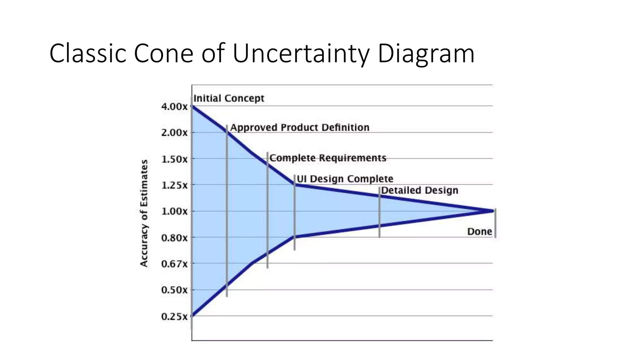 Classic Cone of Uncertainty Diagram
 