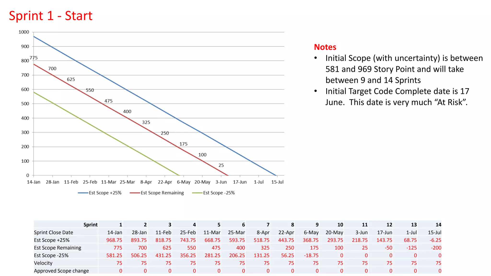 Notes
• Initial Scope (with uncertainty) is between
581 and 969 Story Point and will take
between 9 and 14 Sprints
• Initial Target Code Complete date is 17
June. This date is very much “At Risk”.
Sprint 1 - Start
Sprint 1 2 3 4 5 6 7 8 9 10 11 12 13 14
Sprint Close Date 14-Jan 28-Jan 11-Feb 25-Feb 11-Mar 25-Mar 8-Apr 22-Apr 6-May 20-May 3-Jun 17-Jun 1-Jul 15-Jul
Est Scope +25% 968.75 893.75 818.75 743.75 668.75 593.75 518.75 443.75 368.75 293.75 218.75 143.75 68.75 -6.25
Est Scope Remaining 775 700 625 550 475 400 325 250 175 100 25 -50 -125 -200
Est Scope -25% 581.25 506.25 431.25 356.25 281.25 206.25 131.25 56.25 -18.75 0 0 0 0 0
Velocity 75 75 75 75 75 75 75 75 75 75 75 75 75 75
Approved Scope change 0 0 0 0 0 0 0 0 0 0 0 0 0 0
 