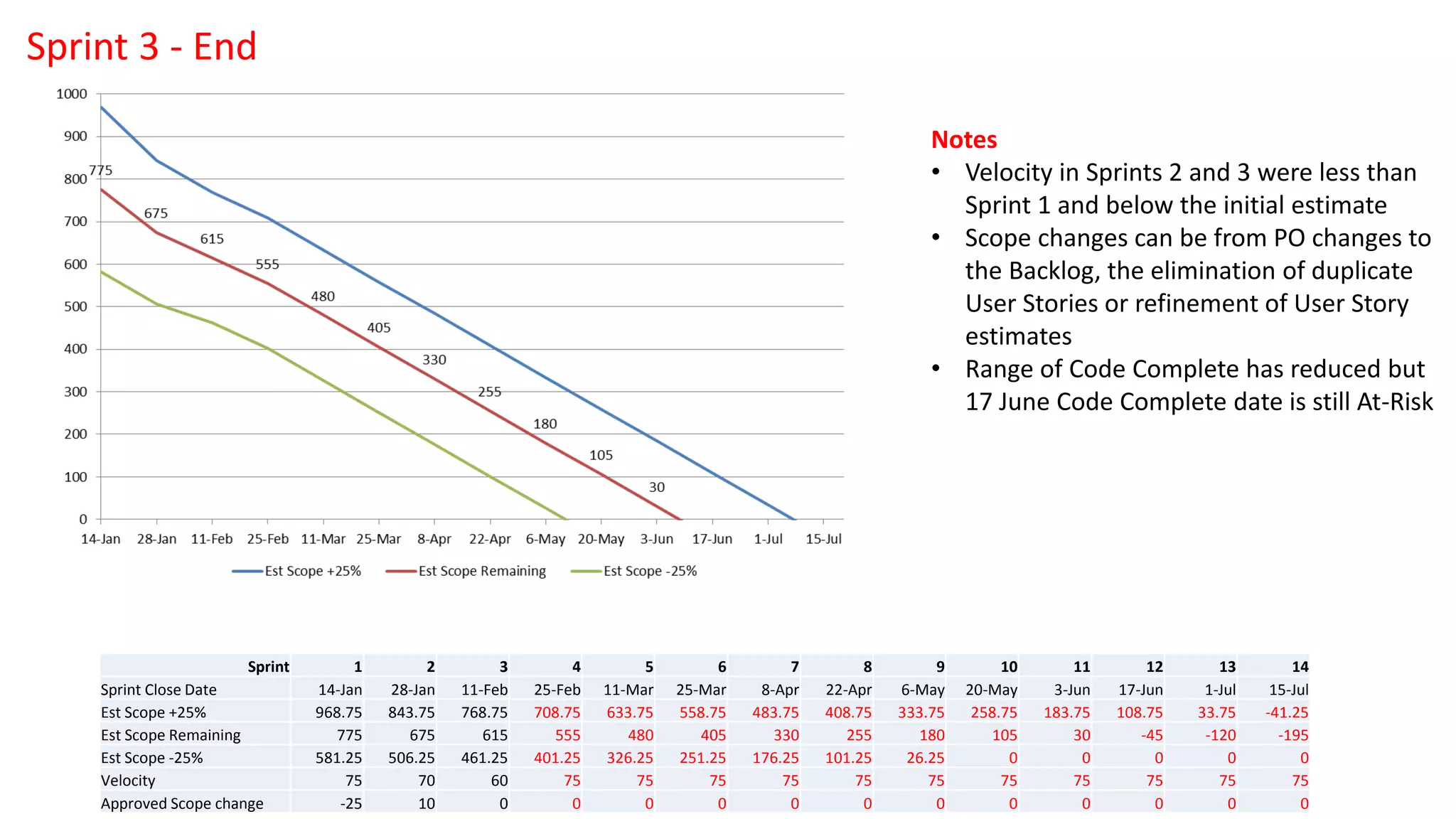 Notes
• Velocity in Sprints 2 and 3 were less than
Sprint 1 and below the initial estimate
• Scope changes can be from PO changes to
the Backlog, the elimination of duplicate
User Stories or refinement of User Story
estimates
• Range of Code Complete has reduced but
17 June Code Complete date is still At-Risk
Sprint 3 - End
Sprint 1 2 3 4 5 6 7 8 9 10 11 12 13 14
Sprint Close Date 14-Jan 28-Jan 11-Feb 25-Feb 11-Mar 25-Mar 8-Apr 22-Apr 6-May 20-May 3-Jun 17-Jun 1-Jul 15-Jul
Est Scope +25% 968.75 843.75 768.75 708.75 633.75 558.75 483.75 408.75 333.75 258.75 183.75 108.75 33.75 -41.25
Est Scope Remaining 775 675 615 555 480 405 330 255 180 105 30 -45 -120 -195
Est Scope -25% 581.25 506.25 461.25 401.25 326.25 251.25 176.25 101.25 26.25 0 0 0 0 0
Velocity 75 70 60 75 75 75 75 75 75 75 75 75 75 75
Approved Scope change -25 10 0 0 0 0 0 0 0 0 0 0 0 0
 