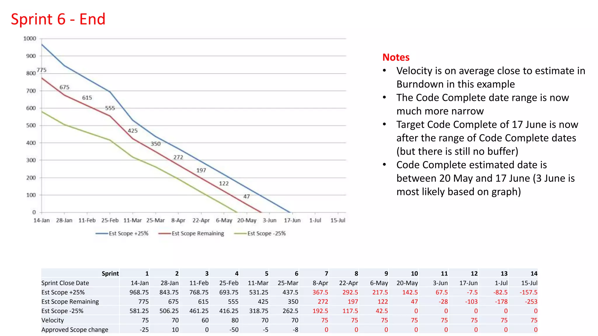 Notes
• Velocity is on average close to estimate in
Burndown in this example
• The Code Complete date range is now
much more narrow
• Target Code Complete of 17 June is now
after the range of Code Complete dates
(but there is still no buffer)
• Code Complete estimated date is
between 20 May and 17 June (3 June is
most likely based on graph)
Sprint 6 - End
Sprint 1 2 3 4 5 6 7 8 9 10 11 12 13 14
Sprint Close Date 14-Jan 28-Jan 11-Feb 25-Feb 11-Mar 25-Mar 8-Apr 22-Apr 6-May 20-May 3-Jun 17-Jun 1-Jul 15-Jul
Est Scope +25% 968.75 843.75 768.75 693.75 531.25 437.5 367.5 292.5 217.5 142.5 67.5 -7.5 -82.5 -157.5
Est Scope Remaining 775 675 615 555 425 350 272 197 122 47 -28 -103 -178 -253
Est Scope -25% 581.25 506.25 461.25 416.25 318.75 262.5 192.5 117.5 42.5 0 0 0 0 0
Velocity 75 70 60 80 70 70 75 75 75 75 75 75 75 75
Approved Scope change -25 10 0 -50 -5 -8 0 0 0 0 0 0 0 0
 