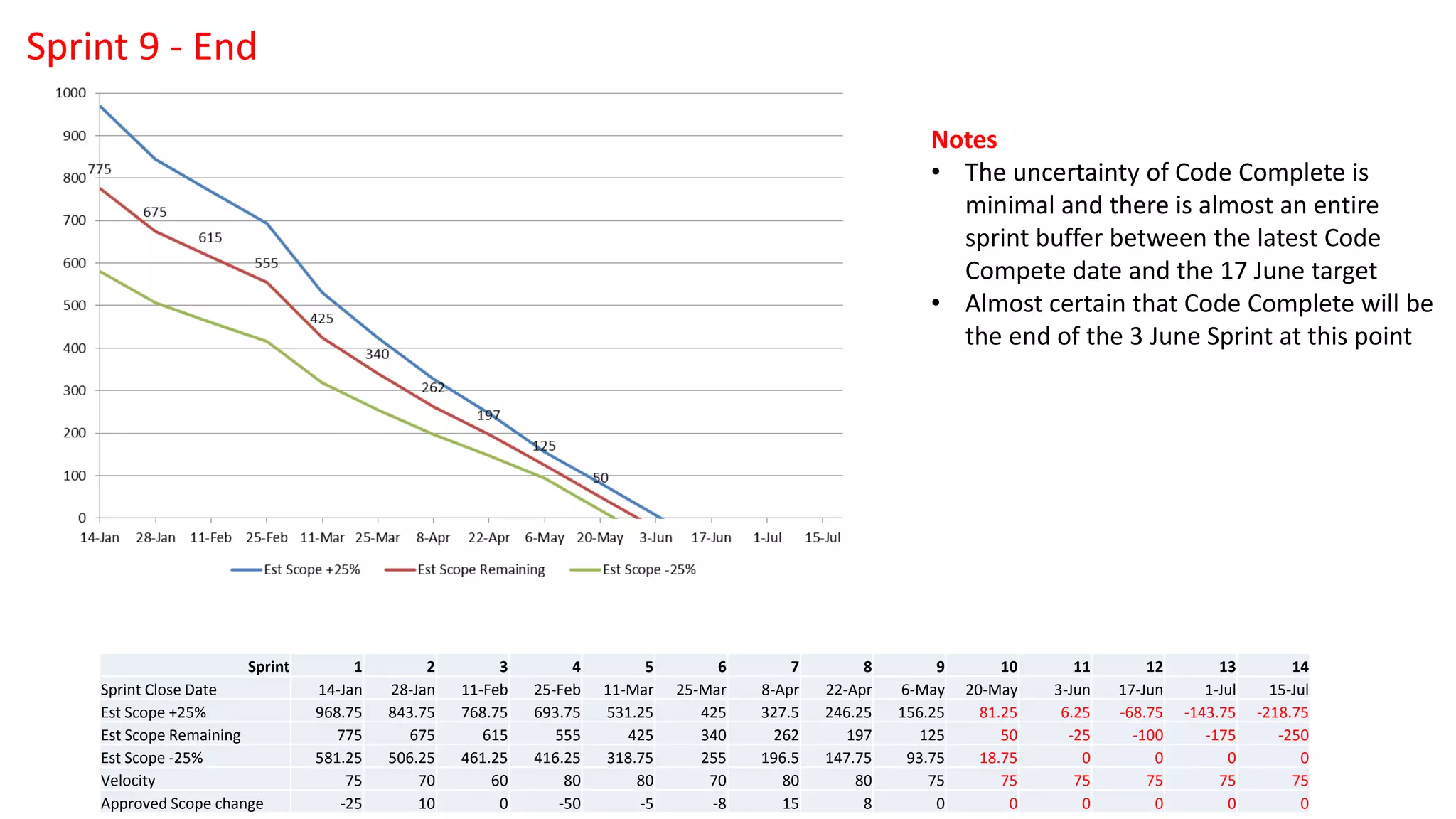Notes
• The uncertainty of Code Complete is
minimal and there is almost an entire
sprint buffer between the latest Code
Compete date and the 17 June target
• Almost certain that Code Complete will be
the end of the 3 June Sprint at this point
Sprint 9 - End
Sprint 1 2 3 4 5 6 7 8 9 10 11 12 13 14
Sprint Close Date 14-Jan 28-Jan 11-Feb 25-Feb 11-Mar 25-Mar 8-Apr 22-Apr 6-May 20-May 3-Jun 17-Jun 1-Jul 15-Jul
Est Scope +25% 968.75 843.75 768.75 693.75 531.25 425 327.5 246.25 156.25 81.25 6.25 -68.75 -143.75 -218.75
Est Scope Remaining 775 675 615 555 425 340 262 197 125 50 -25 -100 -175 -250
Est Scope -25% 581.25 506.25 461.25 416.25 318.75 255 196.5 147.75 93.75 18.75 0 0 0 0
Velocity 75 70 60 80 80 70 80 80 75 75 75 75 75 75
Approved Scope change -25 10 0 -50 -5 -8 15 8 0 0 0 0 0 0
 