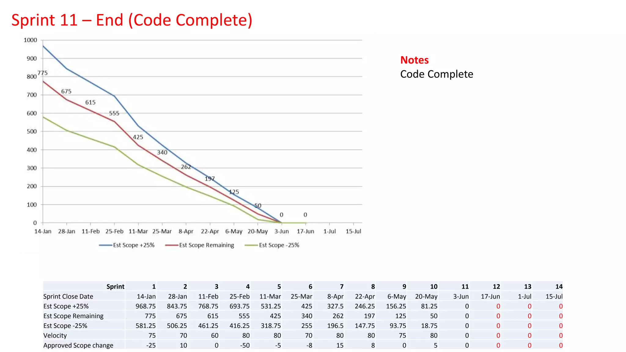 Notes
Code Complete
Sprint 11 – End (Code Complete)
Sprint 1 2 3 4 5 6 7 8 9 10 11 12 13 14
Sprint Close Date 14-Jan 28-Jan 11-Feb 25-Feb 11-Mar 25-Mar 8-Apr 22-Apr 6-May 20-May 3-Jun 17-Jun 1-Jul 15-Jul
Est Scope +25% 968.75 843.75 768.75 693.75 531.25 425 327.5 246.25 156.25 81.25 0 0 0 0
Est Scope Remaining 775 675 615 555 425 340 262 197 125 50 0 0 0 0
Est Scope -25% 581.25 506.25 461.25 416.25 318.75 255 196.5 147.75 93.75 18.75 0 0 0 0
Velocity 75 70 60 80 80 70 80 80 75 80 0 0 0 0
Approved Scope change -25 10 0 -50 -5 -8 15 8 0 5 0 0 0 0
 