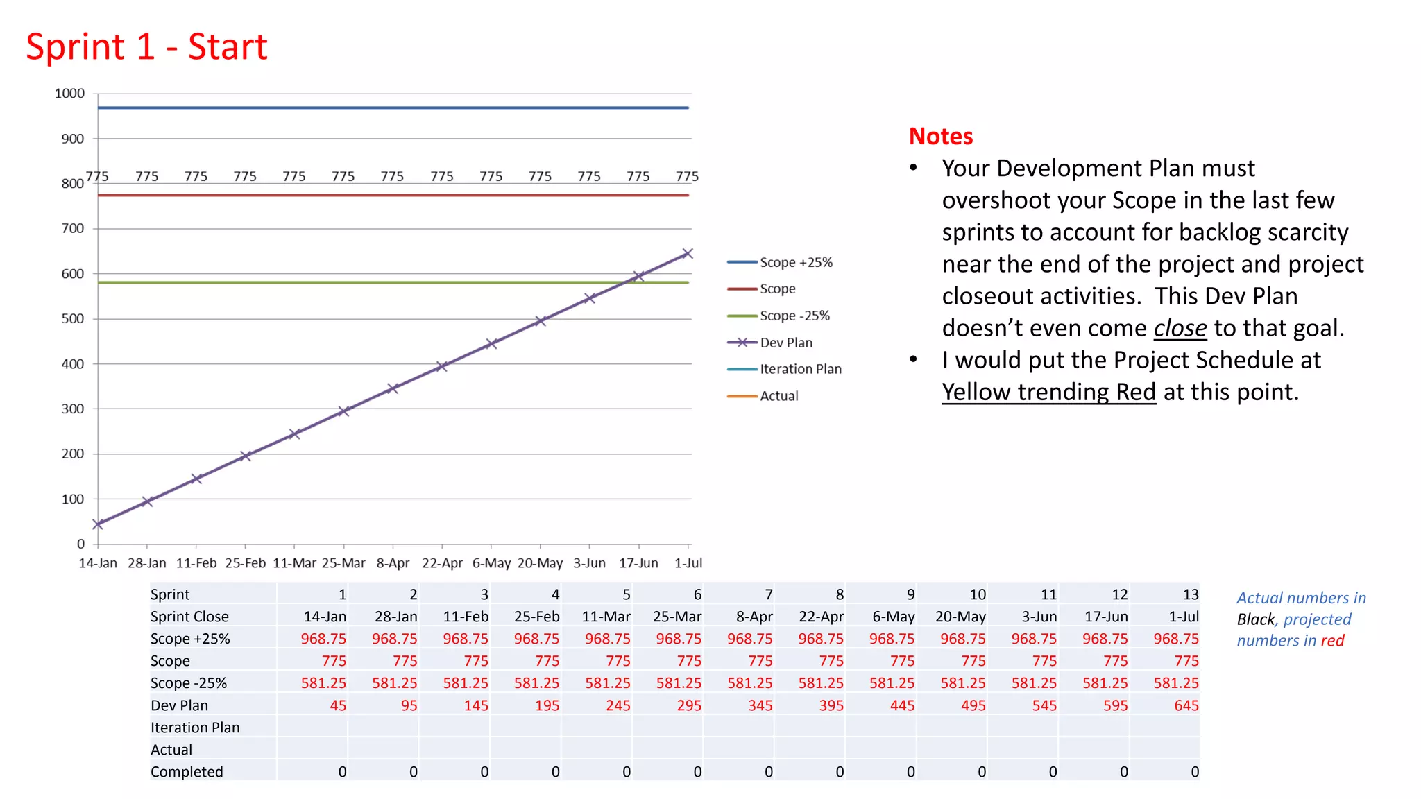Sprint 1 2 3 4 5 6 7 8 9 10 11 12 13
Sprint Close 14-Jan 28-Jan 11-Feb 25-Feb 11-Mar 25-Mar 8-Apr 22-Apr 6-May 20-May 3-Jun 17-Jun 1-Jul
Scope +25% 968.75 968.75 968.75 968.75 968.75 968.75 968.75 968.75 968.75 968.75 968.75 968.75 968.75
Scope 775 775 775 775 775 775 775 775 775 775 775 775 775
Scope -25% 581.25 581.25 581.25 581.25 581.25 581.25 581.25 581.25 581.25 581.25 581.25 581.25 581.25
Dev Plan 45 95 145 195 245 295 345 395 445 495 545 595 645
Iteration Plan
Actual
Completed 0 0 0 0 0 0 0 0 0 0 0 0 0
Notes
• Your Development Plan must
overshoot your Scope in the last few
sprints to account for backlog scarcity
near the end of the project and project
closeout activities. This Dev Plan
doesn’t even come close to that goal.
• I would put the Project Schedule at
Yellow trending Red at this point.
Sprint 1 - Start
Actual numbers in
Black, projected
numbers in red
 