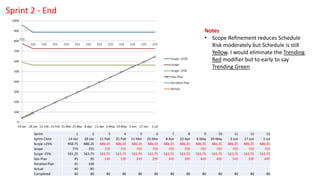 Sprint 1 2 3 4 5 6 7 8 9 10 11 12 13
Sprint Close 14-Jan 28-Jan 11-Feb 25-Feb 11-Mar 25-Mar 8-Apr 22-Apr 6-May 20-May 3-Jun 17-Jun 1-Jul
Scope +25% 958.75 886.25 886.25 886.25 886.25 886.25 886.25 886.25 886.25 886.25 886.25 886.25 886.25
Scope 775 725 725 725 725 725 725 725 725 725 725 725 725
Scope -25% 591.25 563.75 563.75 563.75 563.75 563.75 563.75 563.75 563.75 563.75 563.75 563.75 563.75
Dev Plan 45 95 145 195 245 295 345 395 445 495 545 595 645
Iteration Plan 45 100
Actual 40 85
Completed 40 80 80 80 80 80 80 80 80 80 80 80 80
Notes
• Scope Refinement reduces Schedule
Risk moderately but Schedule is still
Yellow. I would eliminate the Trending
Red modifier but to early to say
Trending Green
Sprint 2 - End
 