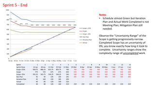 Sprint 1 2 3 4 5 6 7 8 9 10 11 12 13
Sprint Close 14-Jan 28-Jan 11-Feb 25-Feb 11-Mar 25-Mar 8-Apr 22-Apr 6-May 20-May 3-Jun 17-Jun 1-Jul
Scope +25% 958.75 886.25 813.75 803.75 760 760 760 760 760 760 760 760 760
Scope 775 725 675 675 650 650 650 650 650 650 650 650 650
Scope -25% 591.25 563.75 536.25 546.25 540 540 540 540 540 540 540 540 540
Dev Plan 45 95 145 195 245 295 345 395 445 495 545 595 645
Iteration Plan 45 100 150 185 220
Actual 40 85 120 160 210
Completed 40 80 120 160 210 210 210 210 210 210 210 210 210
Notes
• Schedule almost Green but Iteration
Plan and Actual Work Completed is not
Meeting Plan; Mitigation Plan still
needed.
Observe the “Uncertainty Range” of the
Scope is getting progressively narrow.
Completed Scope has an uncertainty of
0%; you know exactly how long it took to
complete. Uncertainty ranges show the
complexity range of uncompleted work.
Sprint 5 - End
 