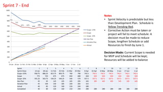 Sprint 1 2 3 4 5 6 7 8 9 10 11 12 13
Sprint Close 14-Jan 28-Jan 11-Feb 25-Feb 11-Mar 25-Mar 8-Apr 22-Apr 6-May 20-May 3-Jun 17-Jun 1-Jul
Scope +25% 958.75 886.25 813.75 803.75 760 790 742.5 742.5 742.5 742.5 742.5 742.5 742.5
Scope 775 725 675 675 650 680 650 650 650 650 650 650 650
Scope -25% 591.25 563.75 536.25 546.25 540 570 557.5 557.5 557.5 557.5 557.5 557.5 557.5
Dev Plan 45 95 145 195 245 295 345 395 445 495 545 595 645
Iteration Plan 45 100 150 185 220 265 315
Actual 40 85 120 160 210 240 280
Completed 40 80 120 160 210 240 280 280 280 280 280 280 280
Notes
• Sprint Velocity is predictable but less
than Development Plan. Schedule is
Yellow Trending Red.
• Corrective Action must be taken or
project will fail to meet schedule: A
decision must be made to reduce
Scope, lengthen Schedule or add
Resources to finish by June 1.
Decision Made: Current Scope is needed
for MVP and Schedule will be kept;
Resources will be added to balance
Sprint 7 - End
 