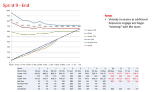 Sprint 1 2 3 4 5 6 7 8 9 10 11 12 13
Sprint Close 14-Jan 28-Jan 11-Feb 25-Feb 11-Mar 25-Mar 8-Apr 22-Apr 6-May 20-May 3-Jun 17-Jun 1-Jul
Scope +25% 958.75 886.25 813.75 803.75 760 790 742.5 733.75 718.75 718.75 718.75 718.75 718.75
Scope 775 725 675 675 650 680 650 655 660 660 660 660 660
Scope -25% 591.25 563.75 536.25 546.25 540 570 557.5 576.25 601.25 601.25 601.25 601.25 601.25
Dev Plan 45 95 145 195 245 295 345 395 445 495 545 595 645
Iteration Plan 45 100 150 185 220 265 315 370 440
Actual 40 85 120 160 210 240 280 340 425
Completed 40 80 120 160 210 240 280 340 425 425 425 425 425
Notes
• Velocity increases as additional
Resources engage and begin
“norming” with the team.
Sprint 9 - End
 