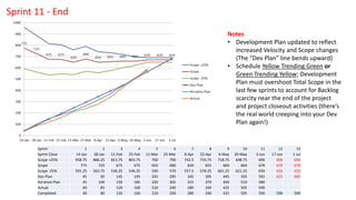 Sprint 1 2 3 4 5 6 7 8 9 10 11 12 13
Sprint Close 14-Jan 28-Jan 11-Feb 25-Feb 11-Mar 25-Mar 8-Apr 22-Apr 6-May 20-May 3-Jun 17-Jun 1-Jul
Scope +25% 958.75 886.25 813.75 803.75 760 790 742.5 733.75 718.75 698.75 690 690 690
Scope 775 725 675 675 650 680 650 655 660 660 670 670 670
Scope -25% 591.25 563.75 536.25 546.25 540 570 557.5 576.25 601.25 621.25 650 650 650
Dev Plan 45 95 145 195 245 295 345 395 445 505 565 625 685
Iteration Plan 45 100 150 185 220 265 315 370 440 510 580
Actual 40 85 120 160 210 240 280 340 425 505 590
Completed 40 80 120 160 210 240 280 340 425 505 590 590 590
Notes
• Development Plan updated to reflect
increased Velocity and Scope changes
(The “Dev Plan” line bends upward)
• Schedule Yellow Trending Green or
Green Trending Yellow; Development
Plan must overshoot Total Scope in the
last few sprints to account for Backlog
scarcity near the end of the project
and project closeout activities (there’s
the real world creeping into your Dev
Plan again!)
Sprint 11 - End
 