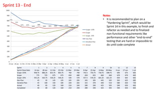 Sprint 1 2 3 4 5 6 7 8 9 10 11 12 13
Sprint Close Date 14-Jan 28-Jan 11-Feb 25-Feb 11-Mar 25-Mar 8-Apr 22-Apr 6-May 20-May 3-Jun 17-Jun 1-Jul
Scope +25% 958.75 886.25 813.75 803.75 760 790 742.5 733.75 718.75 698.75 690 675 665
Scope 775 725 675 675 650 680 650 655 660 660 670 670 665
Scope -25% 591.25 563.75 536.25 546.25 540 570 557.5 576.25 601.25 621.25 650 665 665
Dev Plan 45 95 145 195 245 295 345 395 445 505 565 625 685
Iteration Plan 45 100 150 185 220 265 315 370 440 510 580 650 720
Actual 40 85 120 160 210 240 280 340 425 505 590 650 665
Completed 40 80 120 160 210 240 280 340 425 505 590 650 665
Notes
• It is recommended to plan on a
“Hardening Sprint”, which would be
Sprint 14 in this example, to finish and
refactor as needed and to finalized
non-functional requirements like
performance and other “end-to-end”
testing that are hard or impossible to
do until code complete
Sprint 13 - End
 
