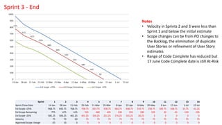 Notes
• Velocity in Sprints 2 and 3 were less than
Sprint 1 and below the initial estimate
• Scope changes can be from PO changes to
the Backlog, the elimination of duplicate
User Stories or refinement of User Story
estimates
• Range of Code Complete has reduced but
17 June Code Complete date is still At-Risk
Sprint 3 - End
Sprint 1 2 3 4 5 6 7 8 9 10 11 12 13 14
Sprint Close Date 14-Jan 28-Jan 11-Feb 25-Feb 11-Mar 25-Mar 8-Apr 22-Apr 6-May 20-May 3-Jun 17-Jun 1-Jul 15-Jul
Est Scope +25% 968.75 843.75 768.75 708.75 633.75 558.75 483.75 408.75 333.75 258.75 183.75 108.75 33.75 -41.25
Est Scope Remaining 775 675 615 555 480 405 330 255 180 105 30 -45 -120 -195
Est Scope -25% 581.25 506.25 461.25 401.25 326.25 251.25 176.25 101.25 26.25 0 0 0 0 0
Velocity 75 70 60 75 75 75 75 75 75 75 75 75 75 75
Approved Scope change -25 10 0 0 0 0 0 0 0 0 0 0 0 0
 