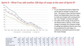 Notes
• It is an important principle of Agile that
we be open to change in scope at any
time. This doesn’t mean that the Product
Owner and Stakeholders have free reign
to make any changes with consequences;
the “Iron Triangle” concepts still apply.
• The effect of the change at this point on
the Release Date is obvious: If the scope
change is accepted, the schedule change
of adding two additional Sprints also must
be accepted (at this late stage, it is
unlikely we could add resources to cover
the scope change).
Sprint 9 – What if we add another 100 days of scope at the start of Sprint 9?
Sprint 1 2 3 4 5 6 7 8 9 10 11 12 13 14
Sprint Close Date 14-Jan 28-Jan 11-Feb 25-Feb 11-Mar 25-Mar 8-Apr 22-Apr 6-May 20-May 3-Jun 17-Jun 1-Jul 15-Jul
Est Scope +25% 968.75 843.75 768.75 693.75 531.25 425 327.5 246.25 277.5 202.5 127.5 52.5 -22.5 -97.5
Est Scope Remaining 775 675 615 555 425 340 262 197 222 147 72 -3 -78 -153
Est Scope -25% 581.25 506.25 461.25 416.25 318.75 255 196.5 147.75 166.5 91.5 16.5 -58.5 -133.5 -208.5
Velocity 75 70 60 80 80 70 80 80 75 75 75 75 75 75
Approved Scope change -25 10 0 -50 -5 -8 15 108 0 0 0 0 0 0
 